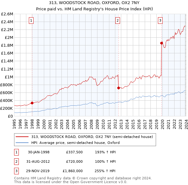 313, WOODSTOCK ROAD, OXFORD, OX2 7NY: Price paid vs HM Land Registry's House Price Index