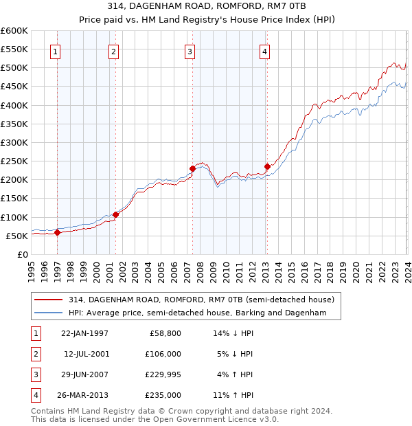 314, DAGENHAM ROAD, ROMFORD, RM7 0TB: Price paid vs HM Land Registry's House Price Index