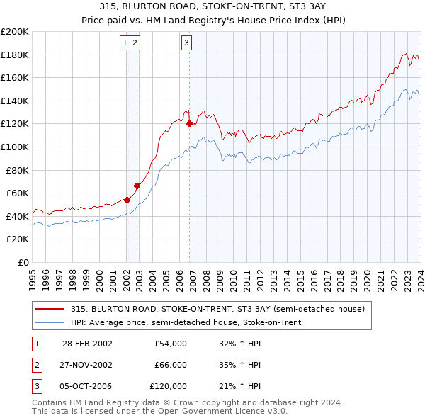 315, BLURTON ROAD, STOKE-ON-TRENT, ST3 3AY: Price paid vs HM Land Registry's House Price Index