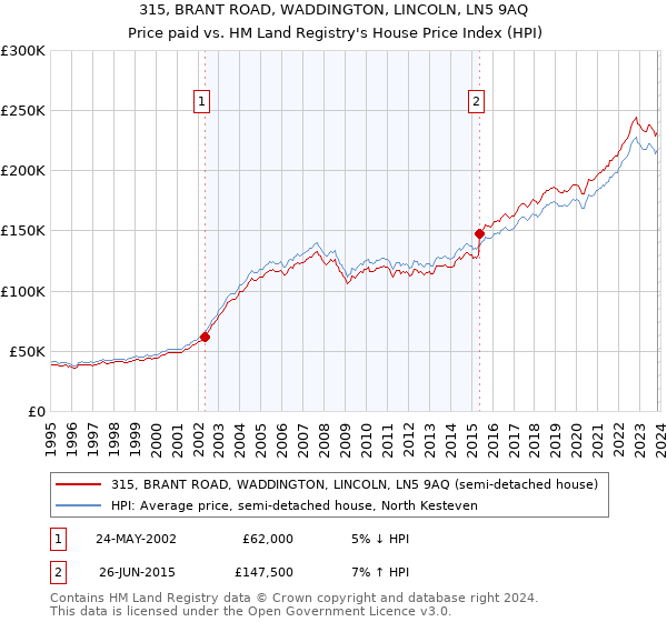 315, BRANT ROAD, WADDINGTON, LINCOLN, LN5 9AQ: Price paid vs HM Land Registry's House Price Index