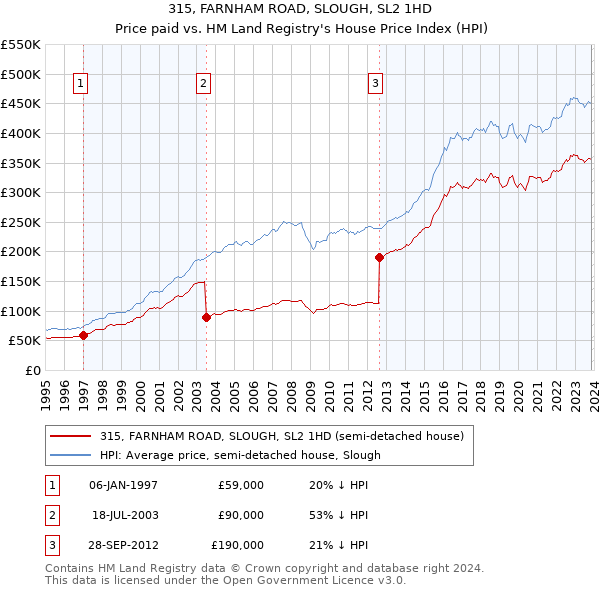 315, FARNHAM ROAD, SLOUGH, SL2 1HD: Price paid vs HM Land Registry's House Price Index