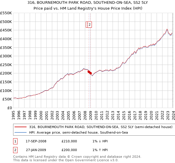 316, BOURNEMOUTH PARK ROAD, SOUTHEND-ON-SEA, SS2 5LY: Price paid vs HM Land Registry's House Price Index