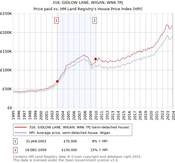 316, GIDLOW LANE, WIGAN, WN6 7PJ: Price paid vs HM Land Registry's House Price Index