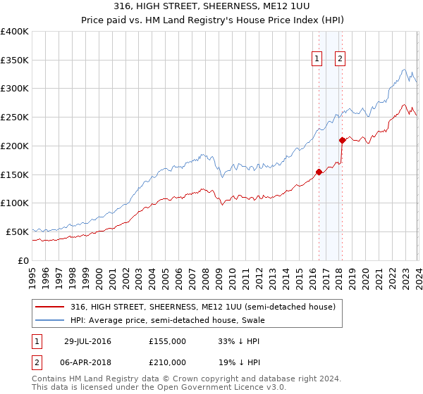 316, HIGH STREET, SHEERNESS, ME12 1UU: Price paid vs HM Land Registry's House Price Index