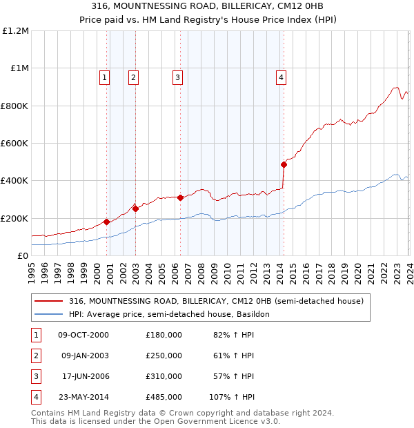 316, MOUNTNESSING ROAD, BILLERICAY, CM12 0HB: Price paid vs HM Land Registry's House Price Index