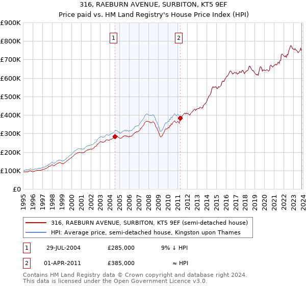 316, RAEBURN AVENUE, SURBITON, KT5 9EF: Price paid vs HM Land Registry's House Price Index