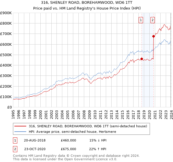 316, SHENLEY ROAD, BOREHAMWOOD, WD6 1TT: Price paid vs HM Land Registry's House Price Index