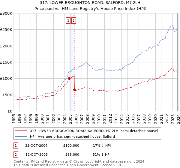 317, LOWER BROUGHTON ROAD, SALFORD, M7 2LH: Price paid vs HM Land Registry's House Price Index