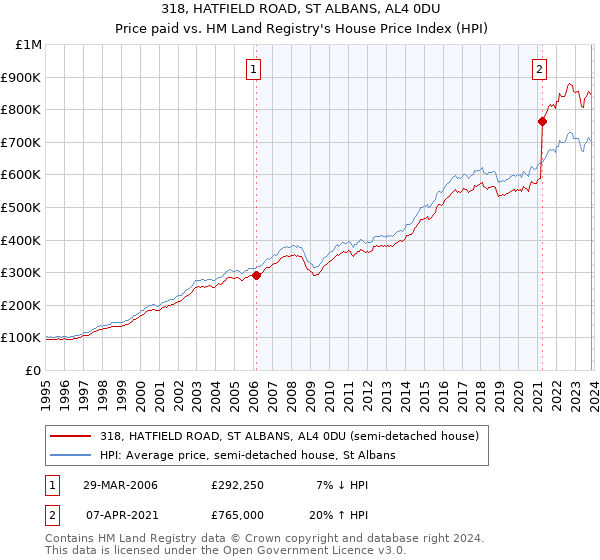 318, HATFIELD ROAD, ST ALBANS, AL4 0DU: Price paid vs HM Land Registry's House Price Index