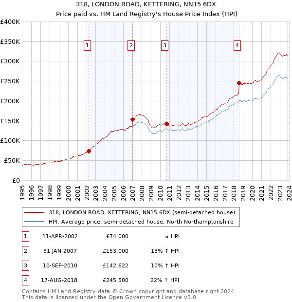 318, LONDON ROAD, KETTERING, NN15 6DX: Price paid vs HM Land Registry's House Price Index