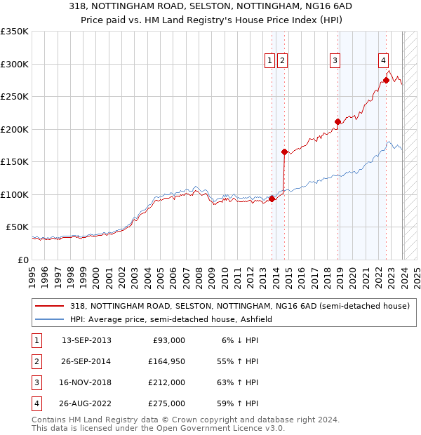 318, NOTTINGHAM ROAD, SELSTON, NOTTINGHAM, NG16 6AD: Price paid vs HM Land Registry's House Price Index