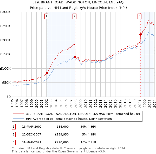 319, BRANT ROAD, WADDINGTON, LINCOLN, LN5 9AQ: Price paid vs HM Land Registry's House Price Index