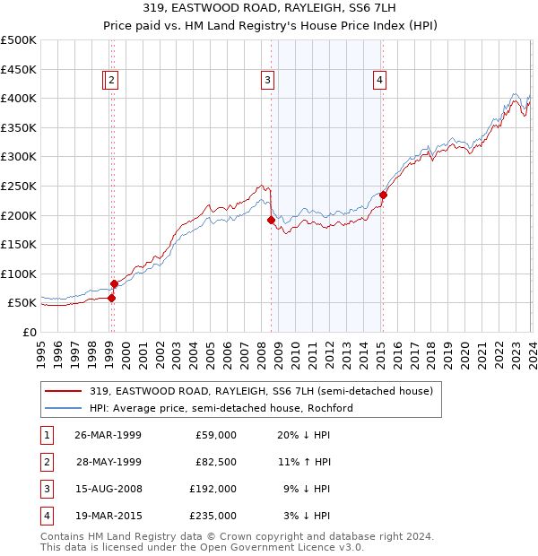 319, EASTWOOD ROAD, RAYLEIGH, SS6 7LH: Price paid vs HM Land Registry's House Price Index