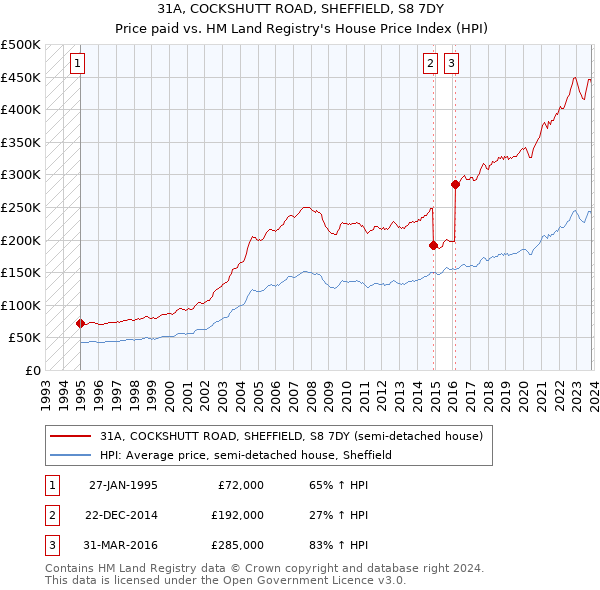 31A, COCKSHUTT ROAD, SHEFFIELD, S8 7DY: Price paid vs HM Land Registry's House Price Index