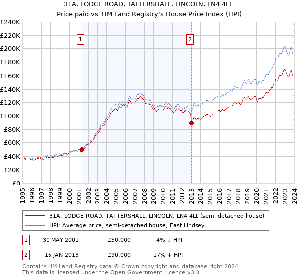 31A, LODGE ROAD, TATTERSHALL, LINCOLN, LN4 4LL: Price paid vs HM Land Registry's House Price Index