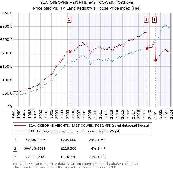 31A, OSBORNE HEIGHTS, EAST COWES, PO32 6FE: Price paid vs HM Land Registry's House Price Index