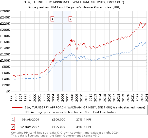 31A, TURNBERRY APPROACH, WALTHAM, GRIMSBY, DN37 0UQ: Price paid vs HM Land Registry's House Price Index