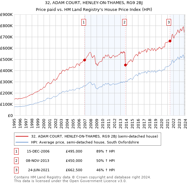 32, ADAM COURT, HENLEY-ON-THAMES, RG9 2BJ: Price paid vs HM Land Registry's House Price Index