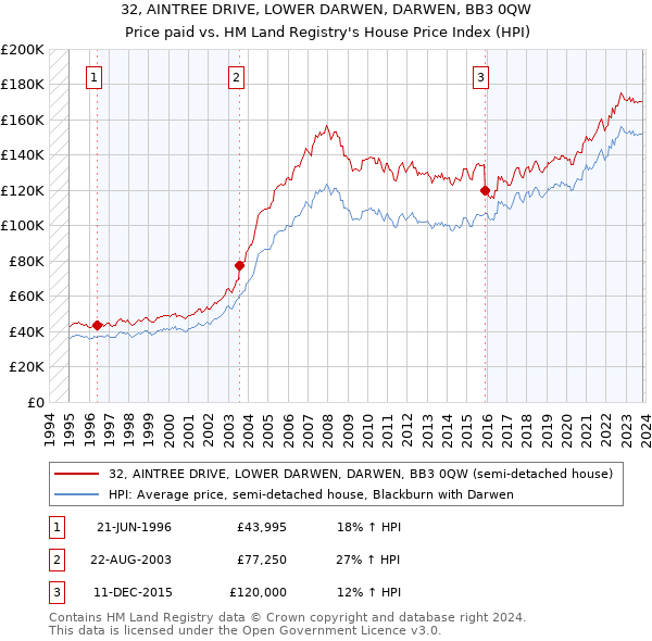 32, AINTREE DRIVE, LOWER DARWEN, DARWEN, BB3 0QW: Price paid vs HM Land Registry's House Price Index