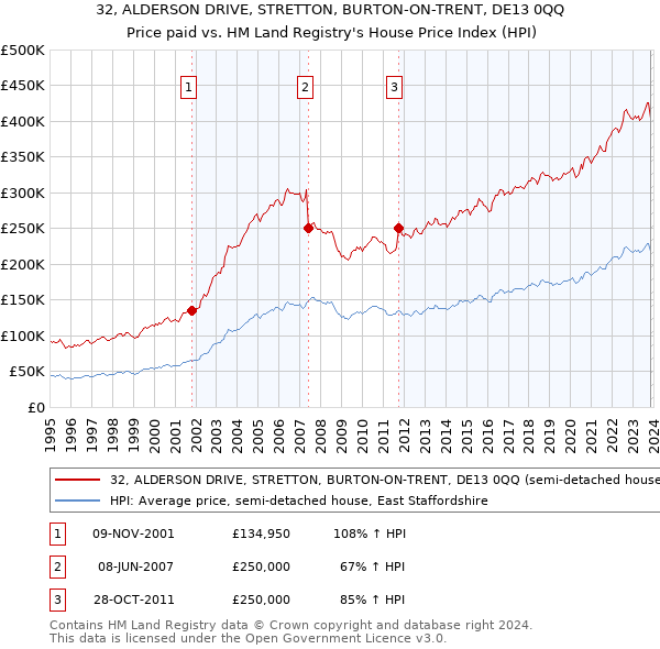 32, ALDERSON DRIVE, STRETTON, BURTON-ON-TRENT, DE13 0QQ: Price paid vs HM Land Registry's House Price Index