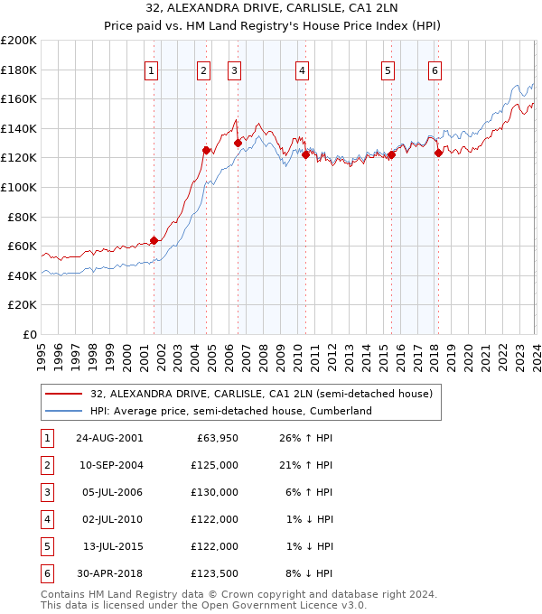 32, ALEXANDRA DRIVE, CARLISLE, CA1 2LN: Price paid vs HM Land Registry's House Price Index