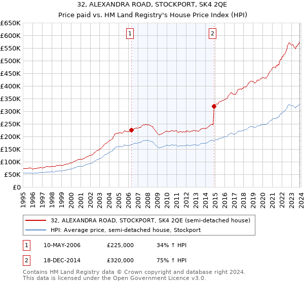 32, ALEXANDRA ROAD, STOCKPORT, SK4 2QE: Price paid vs HM Land Registry's House Price Index