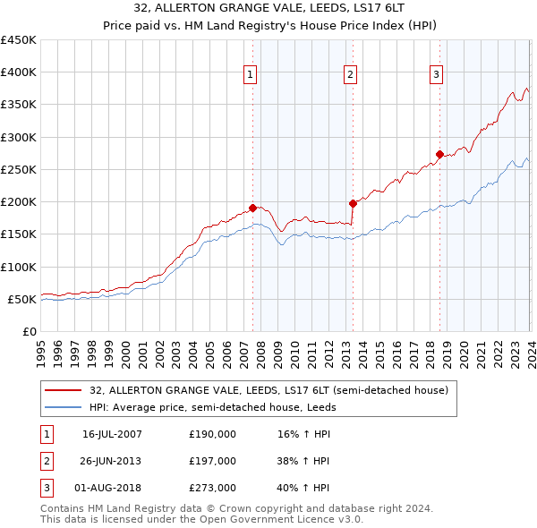 32, ALLERTON GRANGE VALE, LEEDS, LS17 6LT: Price paid vs HM Land Registry's House Price Index