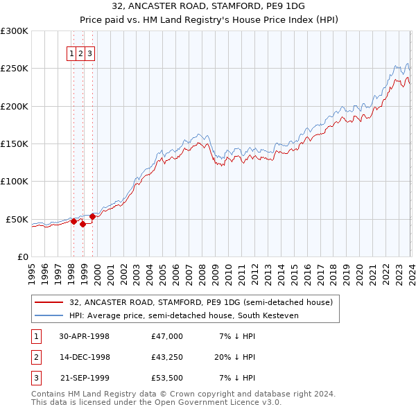 32, ANCASTER ROAD, STAMFORD, PE9 1DG: Price paid vs HM Land Registry's House Price Index