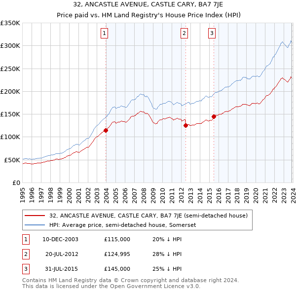 32, ANCASTLE AVENUE, CASTLE CARY, BA7 7JE: Price paid vs HM Land Registry's House Price Index