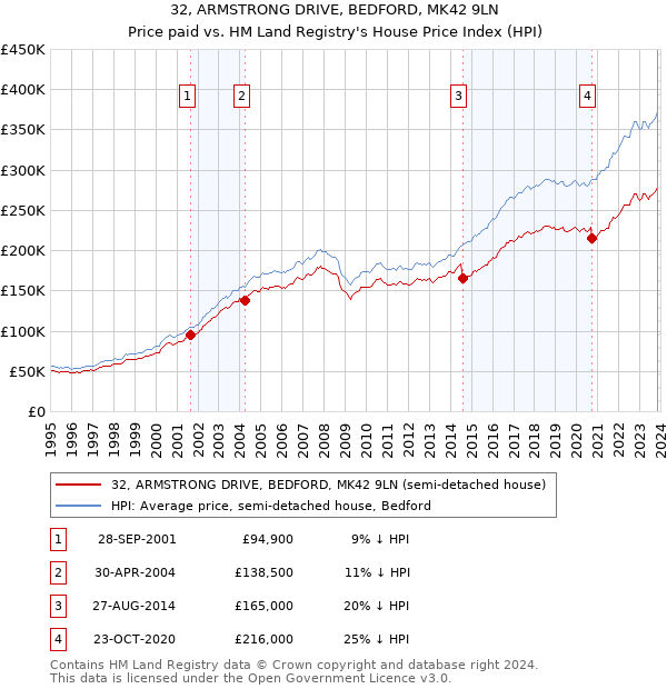 32, ARMSTRONG DRIVE, BEDFORD, MK42 9LN: Price paid vs HM Land Registry's House Price Index