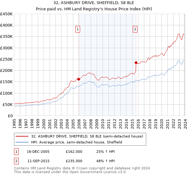 32, ASHBURY DRIVE, SHEFFIELD, S8 8LE: Price paid vs HM Land Registry's House Price Index