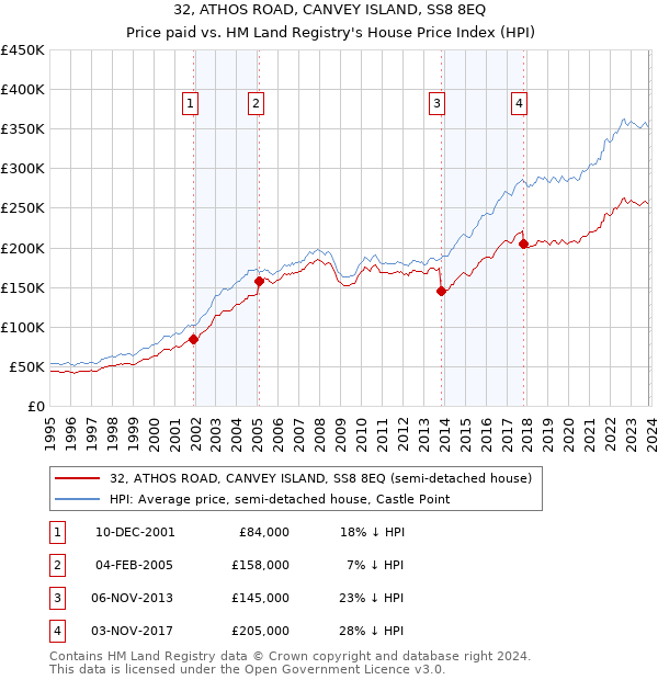 32, ATHOS ROAD, CANVEY ISLAND, SS8 8EQ: Price paid vs HM Land Registry's House Price Index