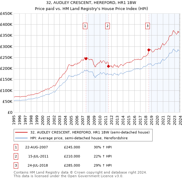 32, AUDLEY CRESCENT, HEREFORD, HR1 1BW: Price paid vs HM Land Registry's House Price Index