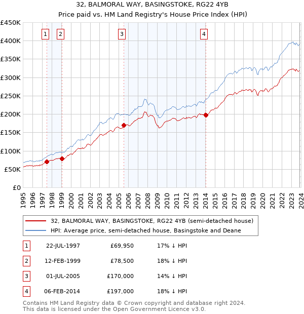 32, BALMORAL WAY, BASINGSTOKE, RG22 4YB: Price paid vs HM Land Registry's House Price Index