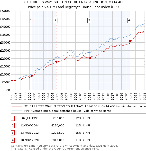 32, BARRETTS WAY, SUTTON COURTENAY, ABINGDON, OX14 4DE: Price paid vs HM Land Registry's House Price Index