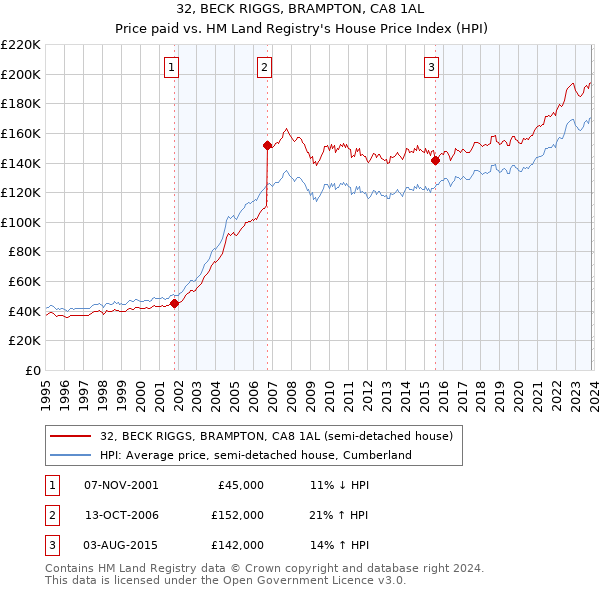 32, BECK RIGGS, BRAMPTON, CA8 1AL: Price paid vs HM Land Registry's House Price Index