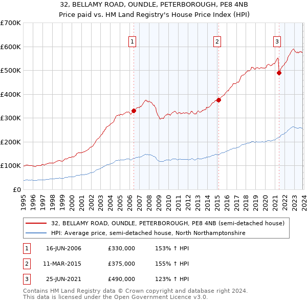 32, BELLAMY ROAD, OUNDLE, PETERBOROUGH, PE8 4NB: Price paid vs HM Land Registry's House Price Index