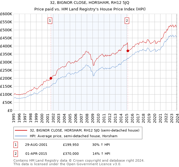 32, BIGNOR CLOSE, HORSHAM, RH12 5JQ: Price paid vs HM Land Registry's House Price Index