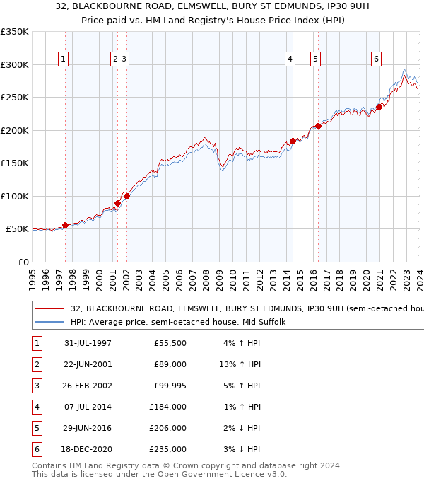 32, BLACKBOURNE ROAD, ELMSWELL, BURY ST EDMUNDS, IP30 9UH: Price paid vs HM Land Registry's House Price Index