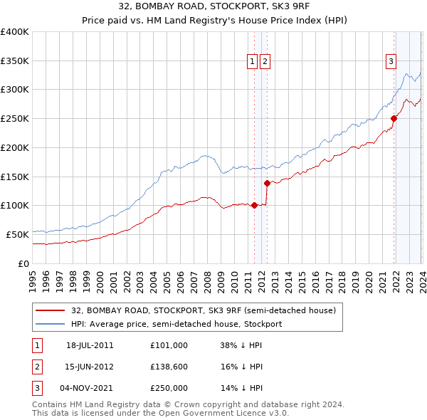 32, BOMBAY ROAD, STOCKPORT, SK3 9RF: Price paid vs HM Land Registry's House Price Index