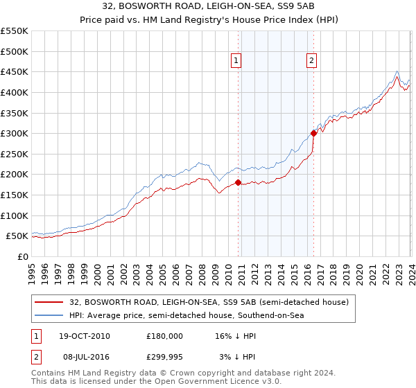 32, BOSWORTH ROAD, LEIGH-ON-SEA, SS9 5AB: Price paid vs HM Land Registry's House Price Index