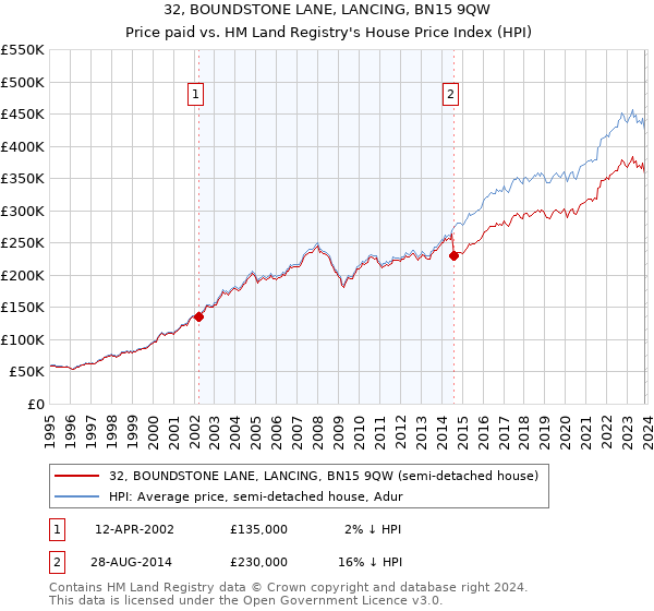 32, BOUNDSTONE LANE, LANCING, BN15 9QW: Price paid vs HM Land Registry's House Price Index