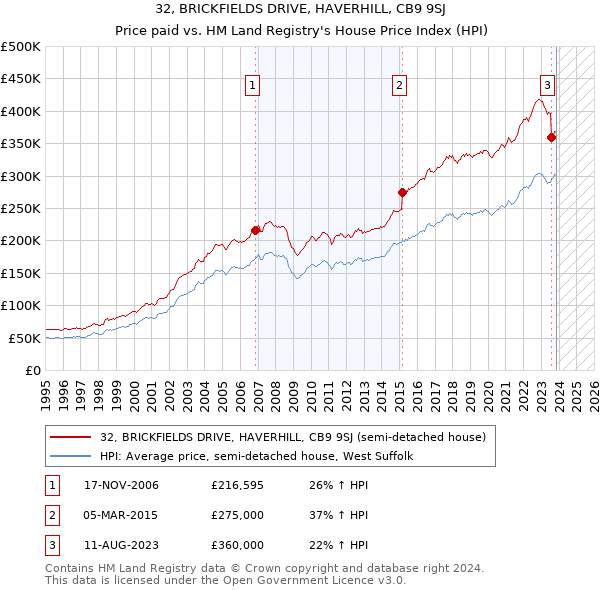 32, BRICKFIELDS DRIVE, HAVERHILL, CB9 9SJ: Price paid vs HM Land Registry's House Price Index