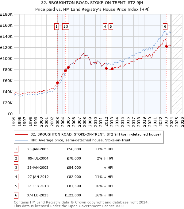 32, BROUGHTON ROAD, STOKE-ON-TRENT, ST2 9JH: Price paid vs HM Land Registry's House Price Index