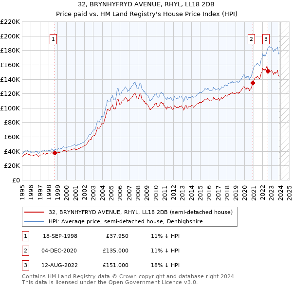 32, BRYNHYFRYD AVENUE, RHYL, LL18 2DB: Price paid vs HM Land Registry's House Price Index