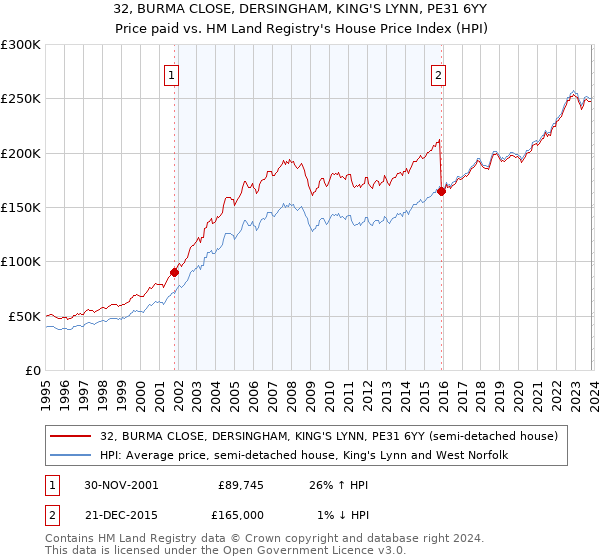 32, BURMA CLOSE, DERSINGHAM, KING'S LYNN, PE31 6YY: Price paid vs HM Land Registry's House Price Index