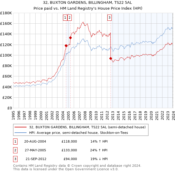 32, BUXTON GARDENS, BILLINGHAM, TS22 5AL: Price paid vs HM Land Registry's House Price Index