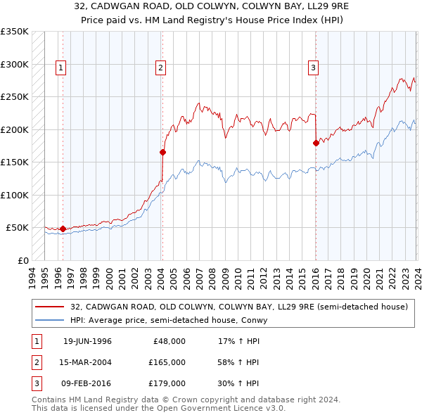 32, CADWGAN ROAD, OLD COLWYN, COLWYN BAY, LL29 9RE: Price paid vs HM Land Registry's House Price Index