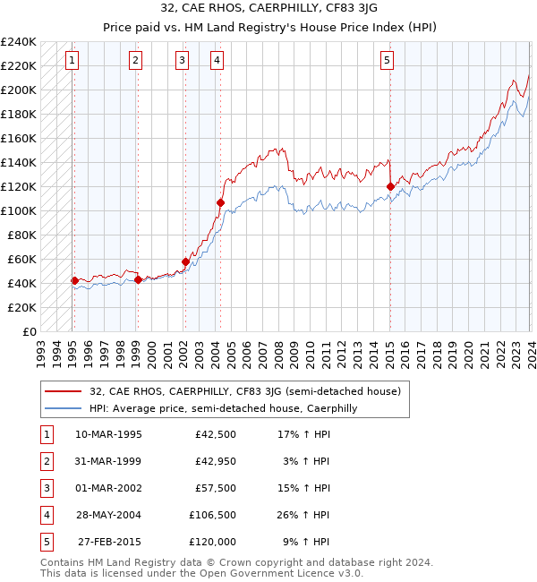 32, CAE RHOS, CAERPHILLY, CF83 3JG: Price paid vs HM Land Registry's House Price Index