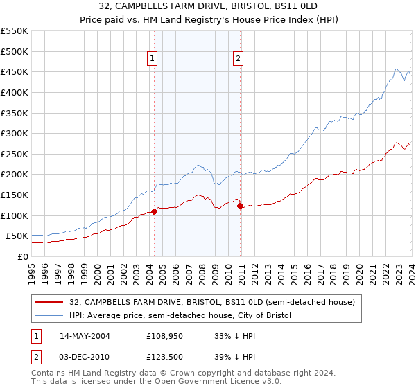 32, CAMPBELLS FARM DRIVE, BRISTOL, BS11 0LD: Price paid vs HM Land Registry's House Price Index